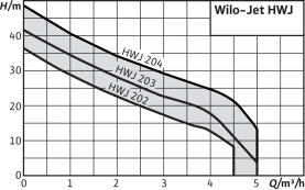 Насосная станция Wilo Jet HWJ 203 EM-50 поверхностная в #WF_CITY_PRED# 2