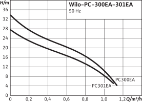 Насос водоснабжения поверхностный Wilo PC-300EA в #WF_CITY_PRED# 3