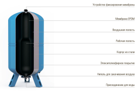 Гидроаккумулятор Wester 50 литров мембранный расширительный бак для водоснабжения WAV 50 0141100 в #WF_CITY_PRED# 1