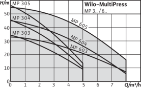 Поверхностный насос Wilo MultiPress MP 303-EM в #WF_CITY_PRED# 2