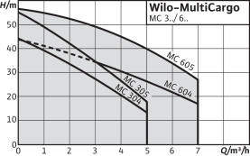Центробежный насос Wilo MultiCargo MC 304-EM в #WF_CITY_PRED# 2