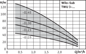 Погружной насос Wilo Sub TWU 3-0123 в #WF_CITY_PRED# 2