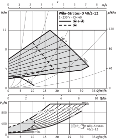 Циркуляционный насос Wilo Stratos-D 40/1-12 PN6/10 в #WF_CITY_PRED# 4