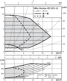Циркуляционный насос Wilo Stratos-ZD 32/1-12 GG в #WF_CITY_PRED# 3
