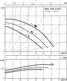 Циркуляционный насос Wilo Top-S 65/7 DM PN6/10 в #WF_CITY_PRED# 3