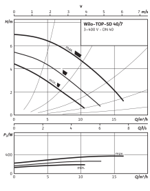 Циркуляционный насос Wilo Top-SD 40/7 DM PN6/10 в #WF_CITY_PRED# 3