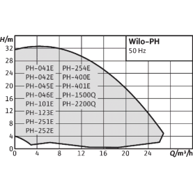 Насос циркуляционный Wilo PH-123 E в #WF_CITY_PRED# 2