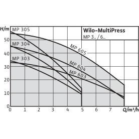 Поверхностный насос Wilo MultiPress MP 605-EM в #WF_CITY_PRED# 3