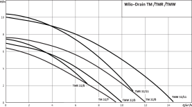 Погружной дренажный насос Wilo Drain TMR 32/11 в #WF_CITY_PRED# 2