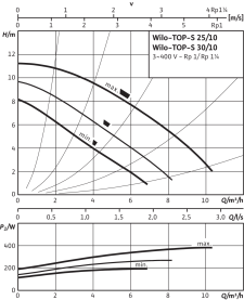 Циркуляционный насос Wilo Top-S 25/10 DM PN6/10 в #WF_CITY_PRED# 2