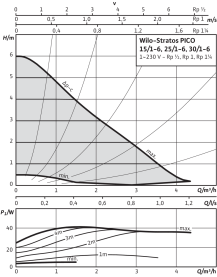 Циркуляционный насос Wilo Stratos PICO 25/1-6 в #WF_CITY_PRED# 2