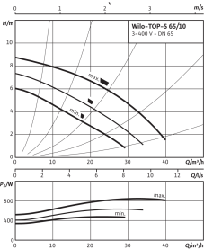Циркуляционный насос Wilo Top-S 65/10 DM PN6/10 в #WF_CITY_PRED# 3