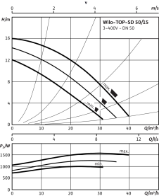 Циркуляционный насос Wilo Top-SD 50/15 DM PN6/10 в #WF_CITY_PRED# 3