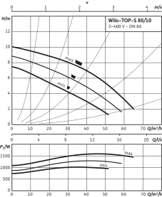 Циркуляционный насос Wilo Top-S 80/10 DM PN10 в #WF_CITY_PRED# 3