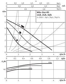 Циркуляционный насос Wilo Star-RS 25/6 с гайками в #WF_CITY_PRED# 2