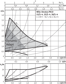 Циркуляционный насос Wilo Stratos PICO 30/1-4 в #WF_CITY_PRED# 3