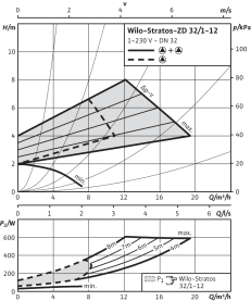 Циркуляционный насос Wilo Stratos-ZD 32/1-12 GG в #WF_CITY_PRED# 4