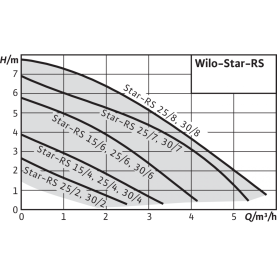 Циркуляционный насос Wilo Star-RS 25/8 с гайками в #WF_CITY_PRED# 2