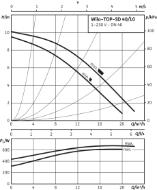 Циркуляционный насос Wilo Top-SD 40/10 EM PN6/10 в #WF_CITY_PRED# 3