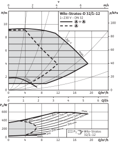 Циркуляционный насос Wilo Stratos-D 32/1-12 PN6/10 в #WF_CITY_PRED# 3