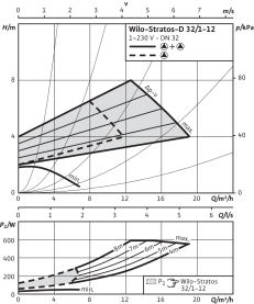 Циркуляционный насос Wilo Stratos-D 32/1-12 PN6/10 в #WF_CITY_PRED# 2
