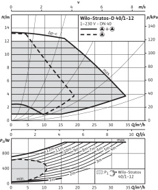 Циркуляционный насос Wilo Stratos-D 40/1-12 PN6/10 в #WF_CITY_PRED# 3