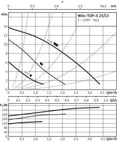 Циркуляционный насос Wilo Top-S 25/13 EM PN6/10 в #WF_CITY_PRED# 2