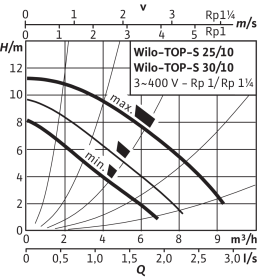 Циркуляционный насос Wilo Top-S 30/10 DM PN6/10 в #WF_CITY_PRED# 2