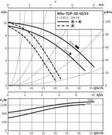 Циркуляционный насос Wilo Top-SD 40/10 EM PN6/10 в #WF_CITY_PRED# 4