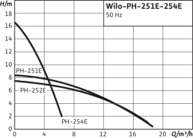 Насос циркуляционный Wilo PH-251 E в #WF_CITY_PRED# 3