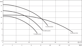 Погружной дренажный насос Wilo Drain TS 50 H 122/15-3-400 в #WF_CITY_PRED# 2