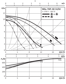 Циркуляционный насос Wilo Top-SD 32/10 EM PN6/10 в #WF_CITY_PRED# 4