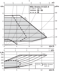 Циркуляционный насос Wilo Stratos-D 32/1-8 PN6/10 в #WF_CITY_PRED# 3