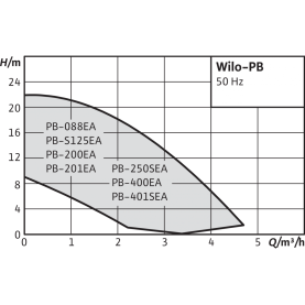 Насос повысительный Wilo PB-201 EA в #WF_CITY_PRED# 1