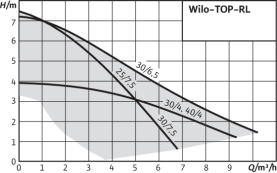 Циркуляционный насос Wilo Top-RL 30/7,5 EM PN6/10 в #WF_CITY_PRED# 1