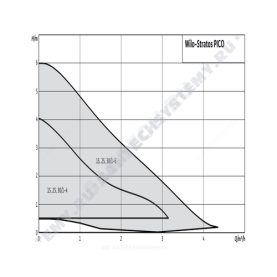 Насос циркуляционный с мокрым ротором STRATOS PICO 25/1-6 PN10 1х230В/50 Гц Wilo 4216613 в #WF_CITY_PRED# 1