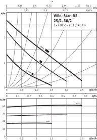 Циркуляционный насос Wilo Star-RS 25/2 с гайками в #WF_CITY_PRED# 2