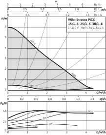 Циркуляционный насос Wilo Stratos PICO 25/1-6-130 в #WF_CITY_PRED# 2