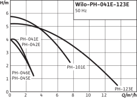 Насос циркуляционный Wilo PH-123 E в #WF_CITY_PRED# 3