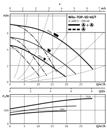 Циркуляционный насос Wilo Top-SD 40/7 DM PN6/10 в #WF_CITY_PRED# 4